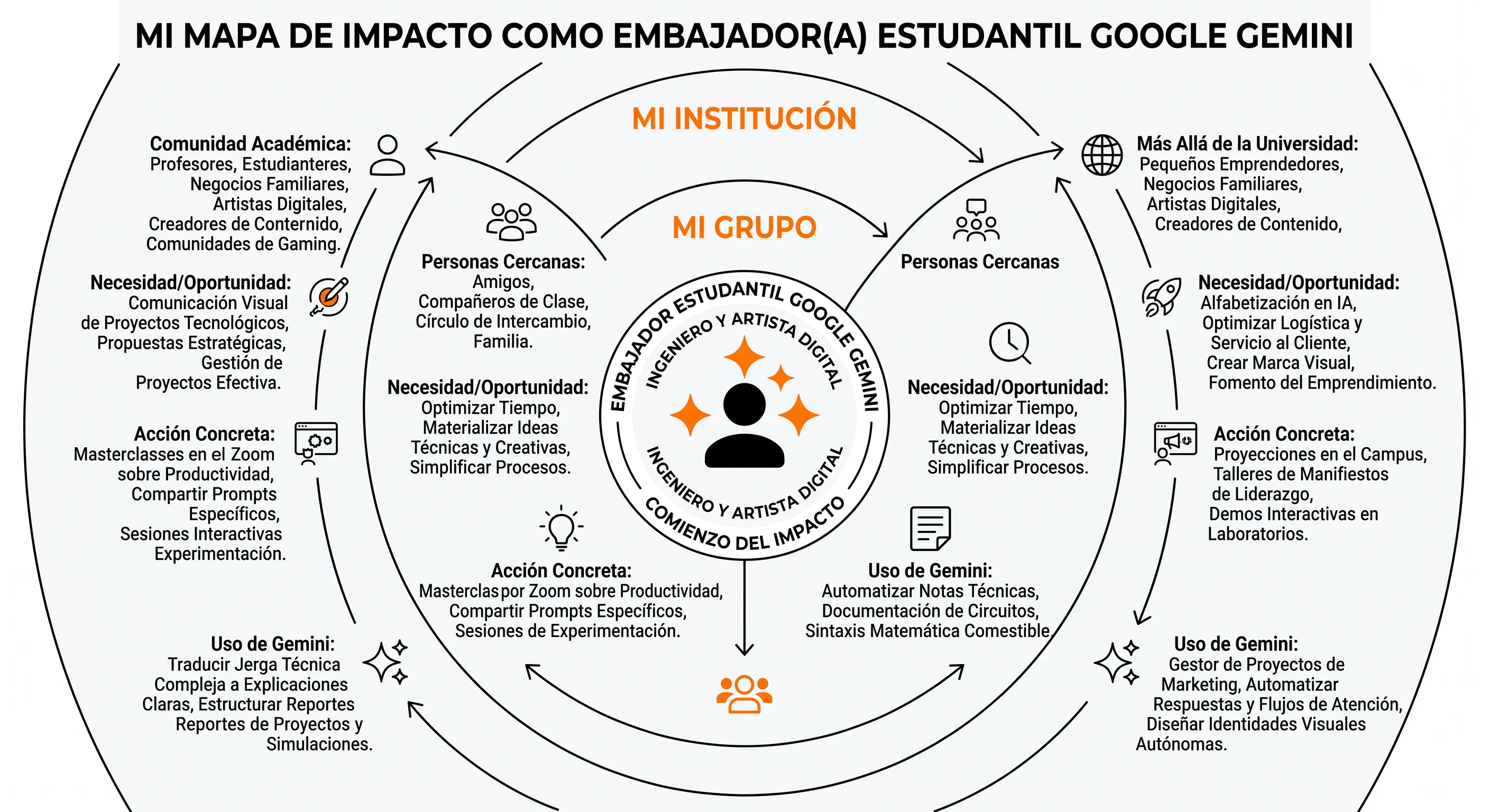 Mapa Conceptual generado por Gemini